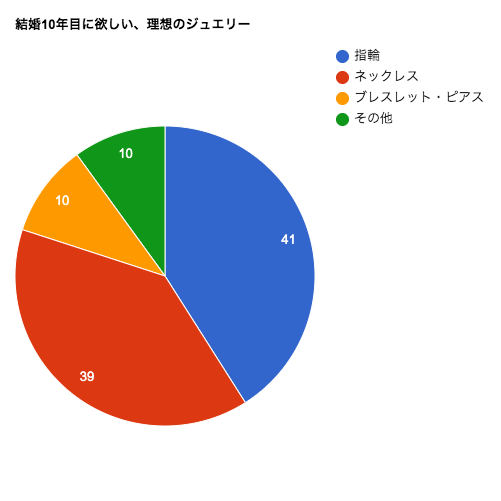 結婚１０年目に欲しい理想のジュエリー_アンケート結果