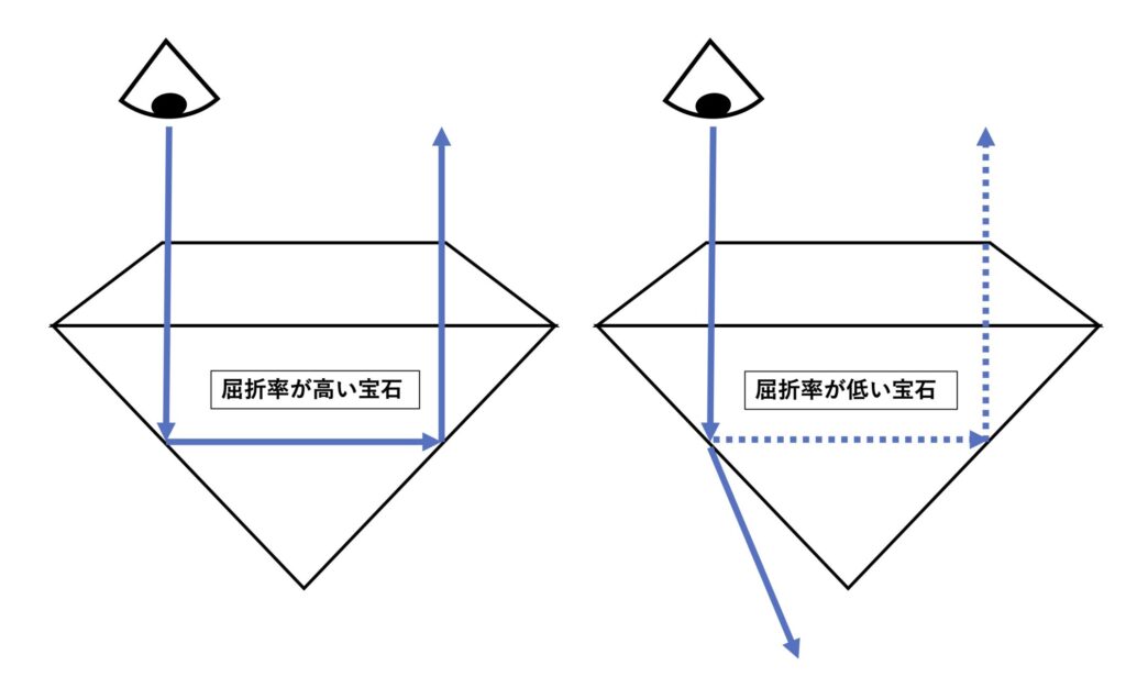 ダイヤモンドが輝く理由の説明図　カットが影響する理由