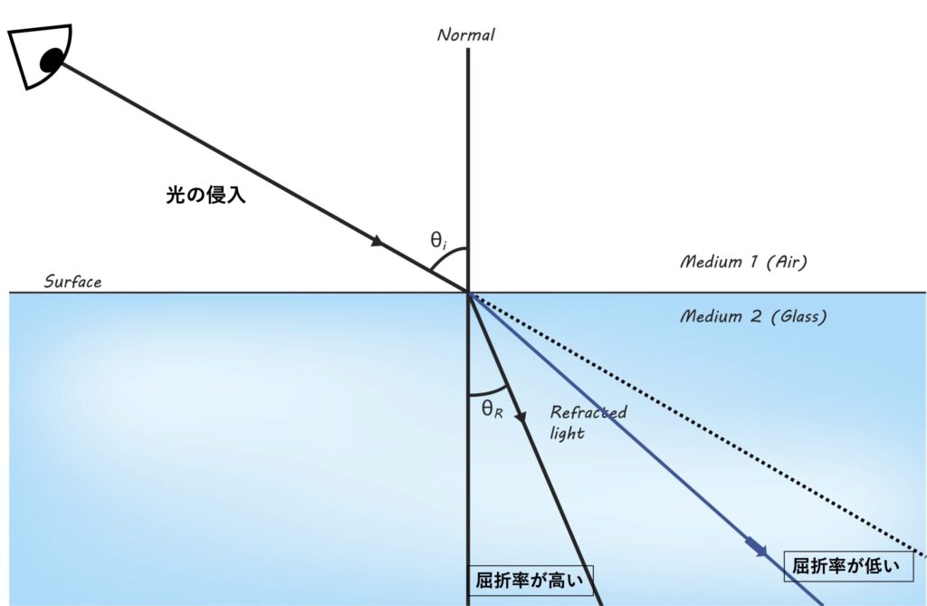 光の屈折率の説明　屈折率の高い・低い